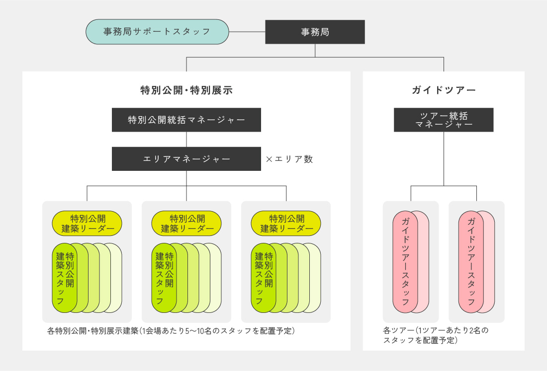 体制図